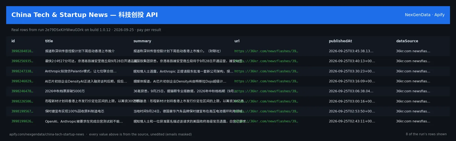 6 real rows delivered by China Tech & Startup News — 科技创投 API — run 2e79DSxKiHWwuGDrk on build 1.0.12