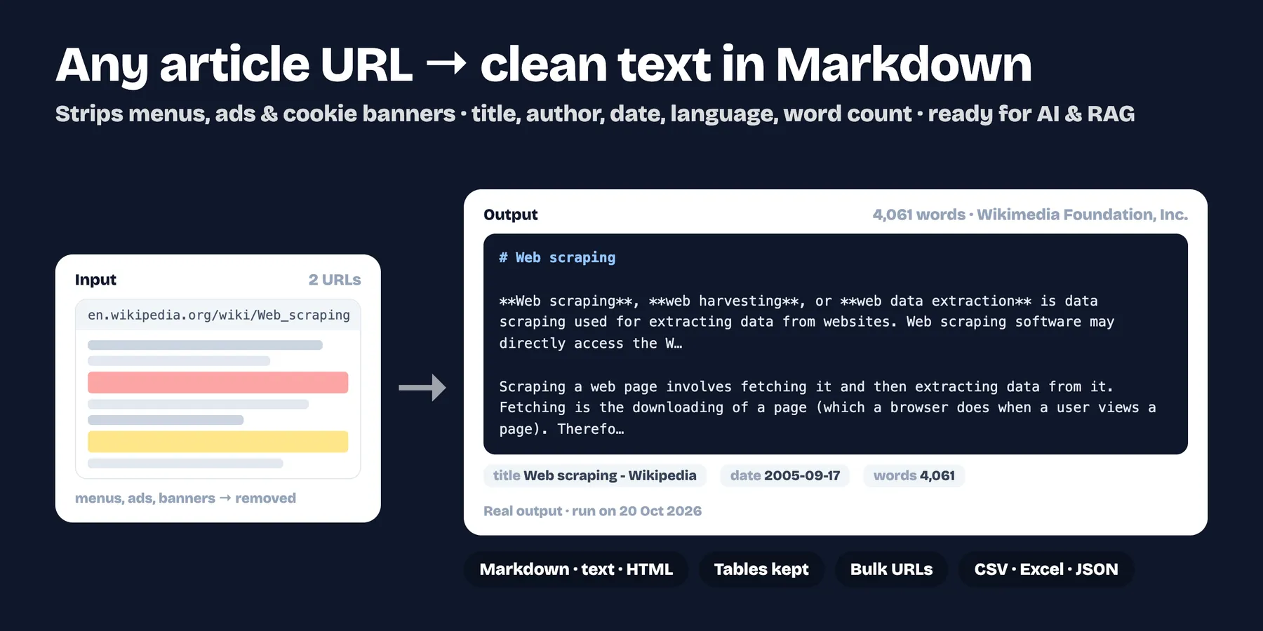 An article URL turned into clean Markdown text with title, date and word count (real output)