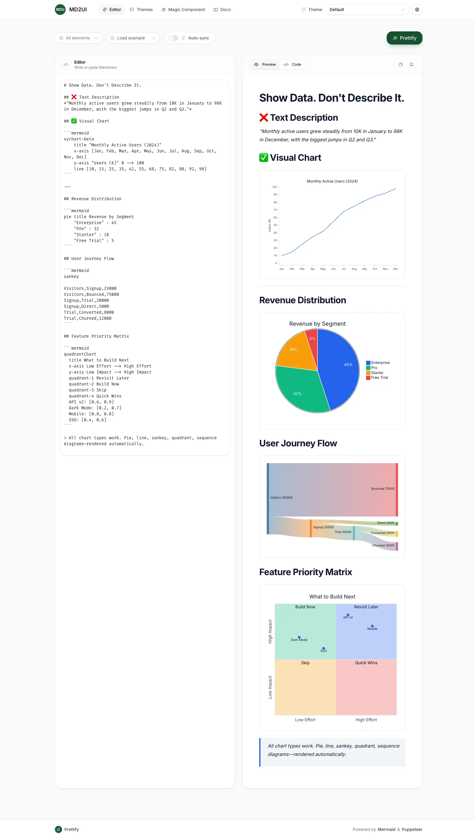 Chart Gallery - Line charts, pie charts, sankey diagrams, and more
