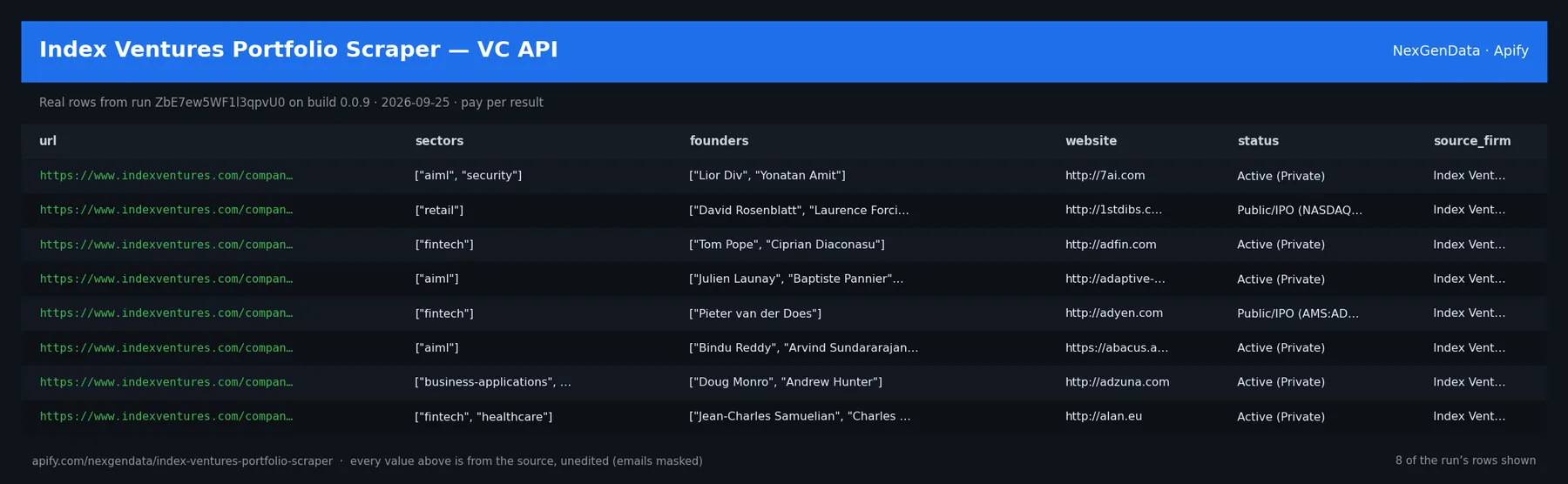 6 real rows delivered by Index Ventures Portfolio Scraper β VC API β run ZbE7ew5WF1l3qpvU0 on build 0.0.9