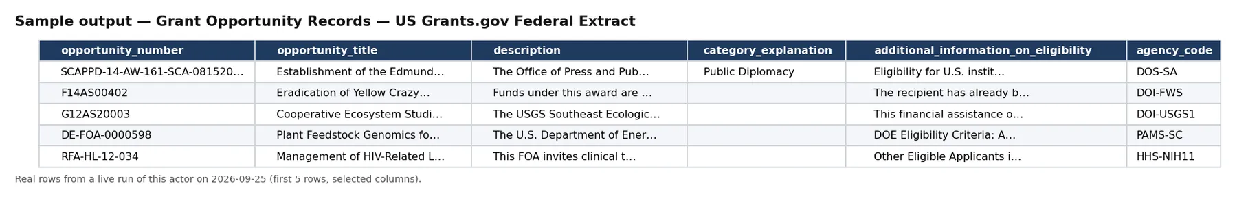 Sample output — Grant Opportunity Records — US Grants.gov Federal Extract