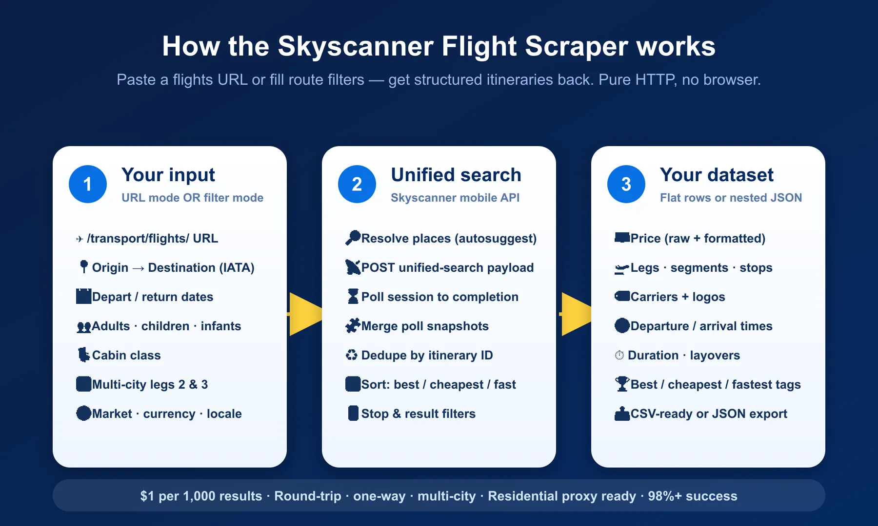 How the Skyscanner Flight Scraper works