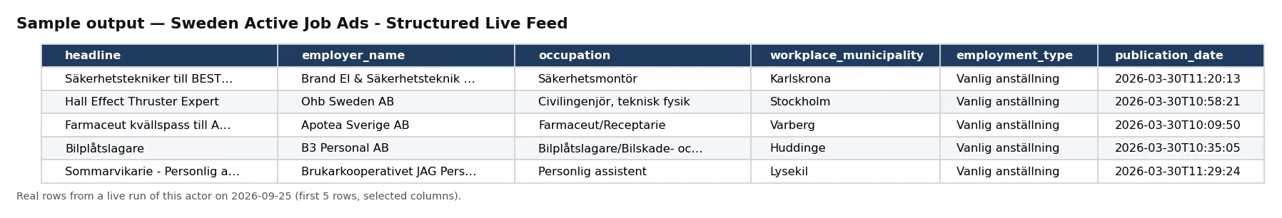 Sample output — Sweden Active Job Ads - Structured Live Feed