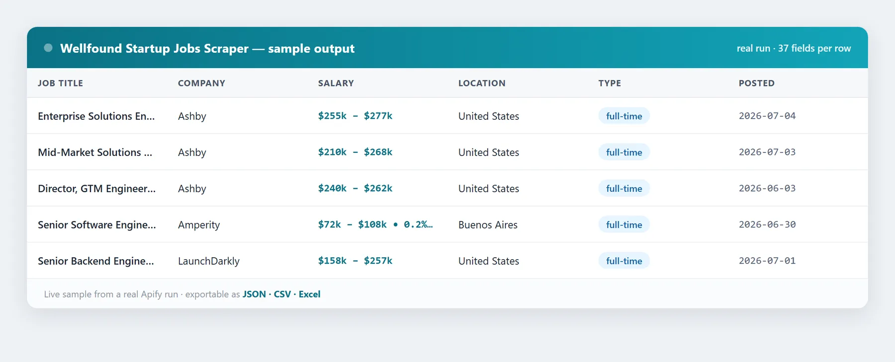 Wellfound Startup Jobs Scraper sample output — real data fields