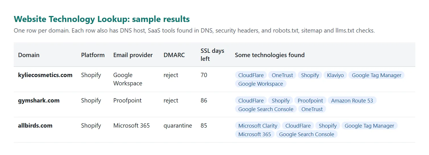 Table of sample results from a real run for three online stores, kyliecosmetics.com, gymshark.com and allbirds.com: all built on Shopify, with each one's email provider, DMARC policy, days until the SSL certificate expires, and some technologies found, such as Cloudflare, Klaviyo and Google Tag Manager.