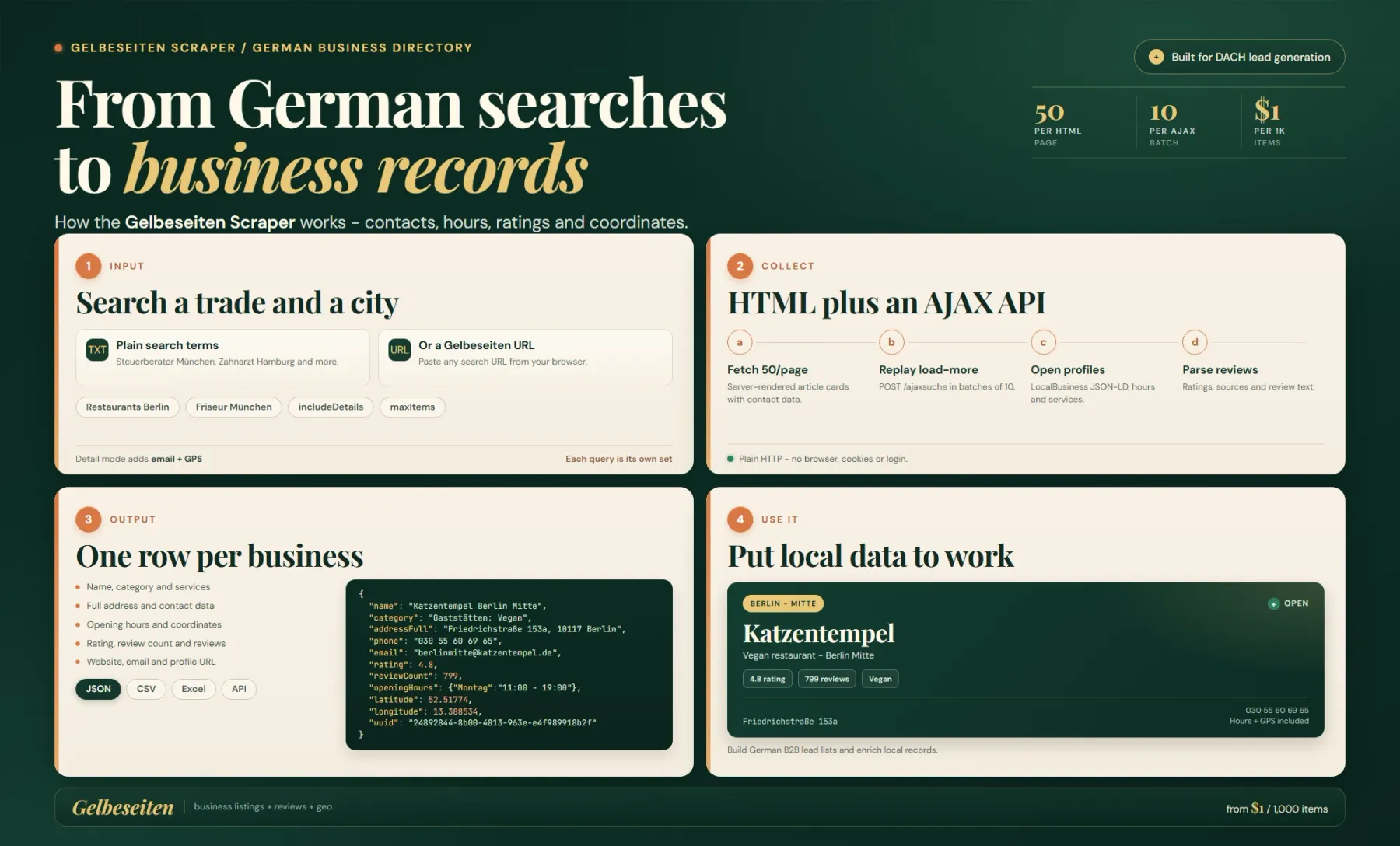 How the Gelbeseiten Scraper works: German trade searches become business rows with contacts, hours, ratings, reviews and coordinates.