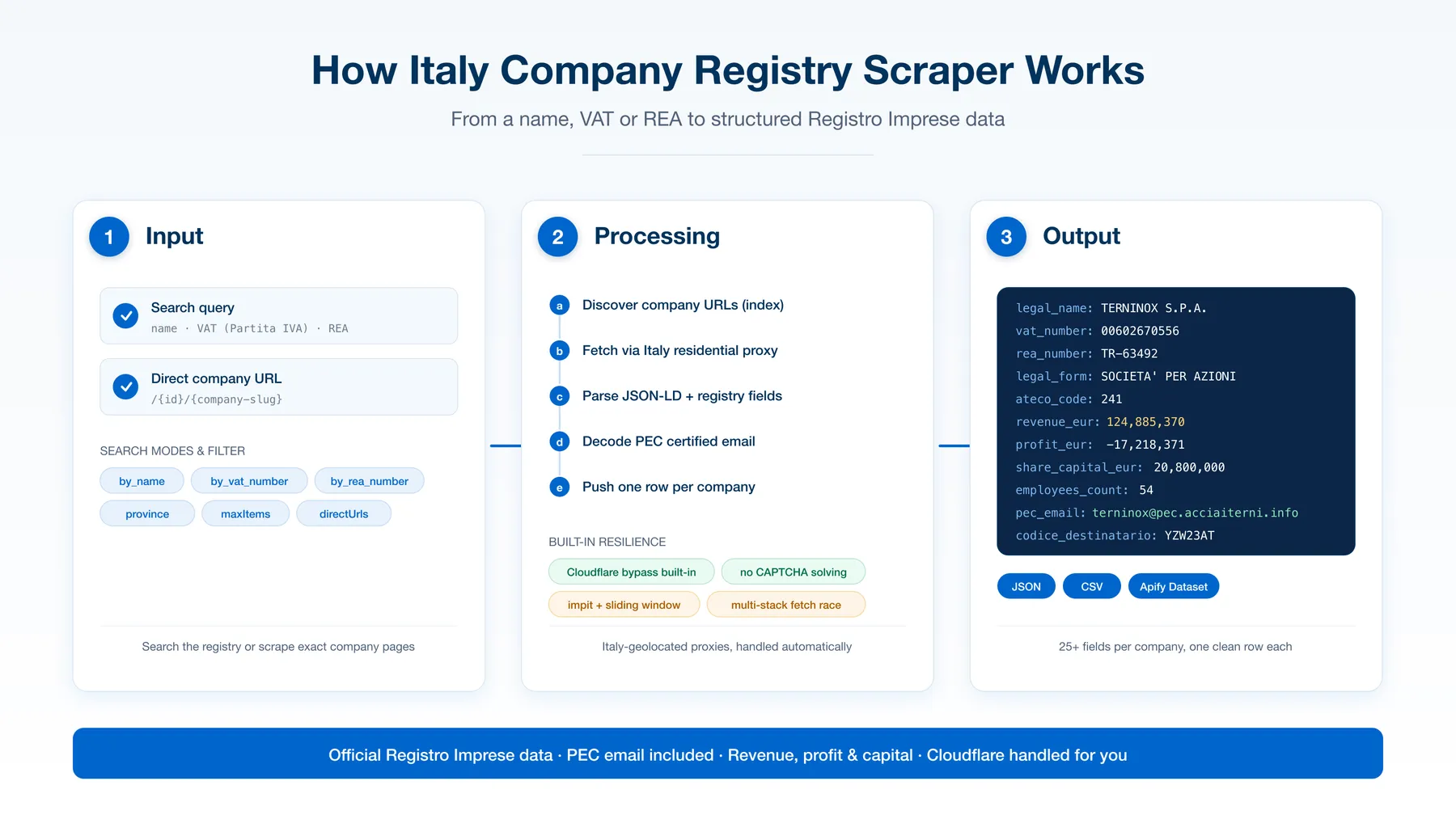 How Italy Company Registry Scraper works