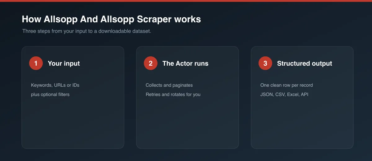 How Allsopp And Allsopp Scraper works