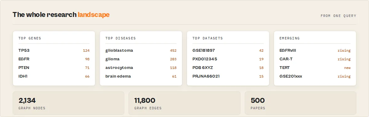 The whole research landscape from one query: top genes, diseases, datasets, emerging entities