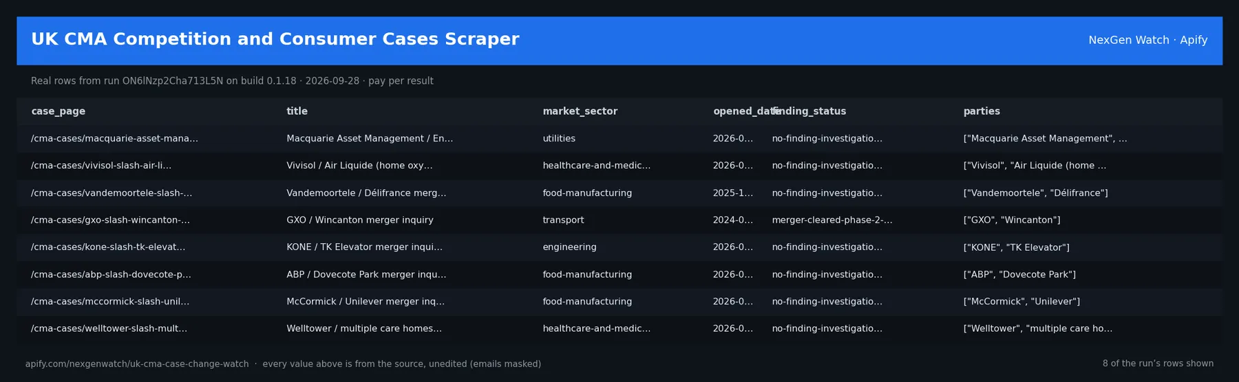 UK CMA Competition and Consumer Cases Scraper sample output — a table of real source check rows (case_page, title, market_sector, opened_date) from run ON6lNzp2Cha713L5N on build 0.1.18