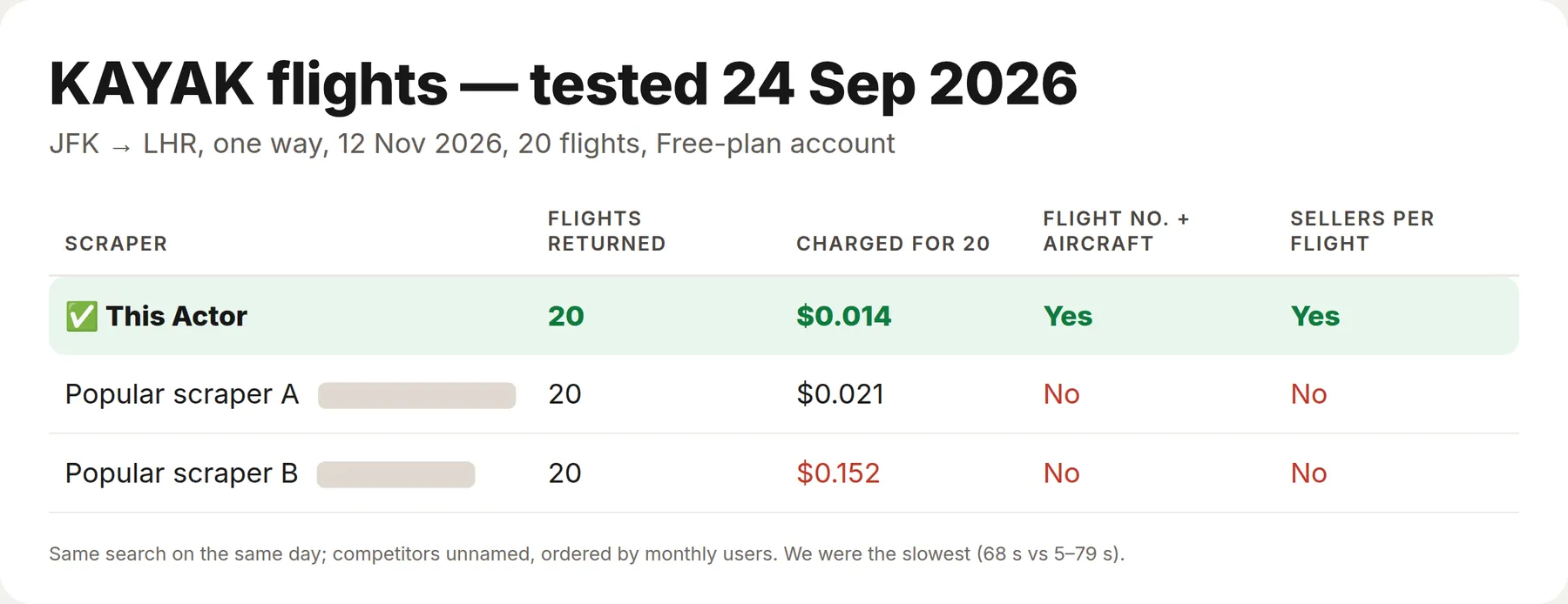Cheapest of the three for the same 20 KAYAK flights, and the only one with flight numbers, aircraft and the number of sellers per flight