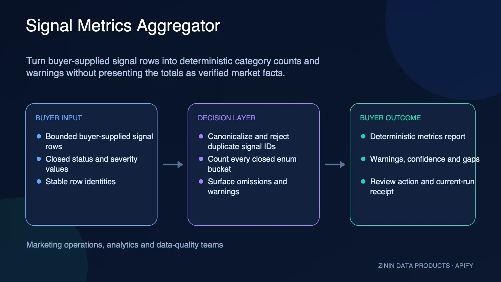 Signal Metrics Aggregator: buyer input to evidence-backed action