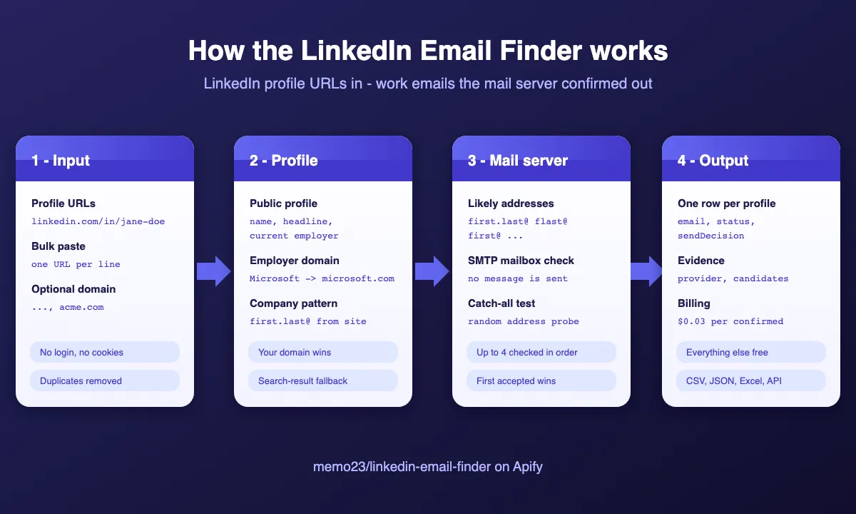 How the LinkedIn Email Finder works