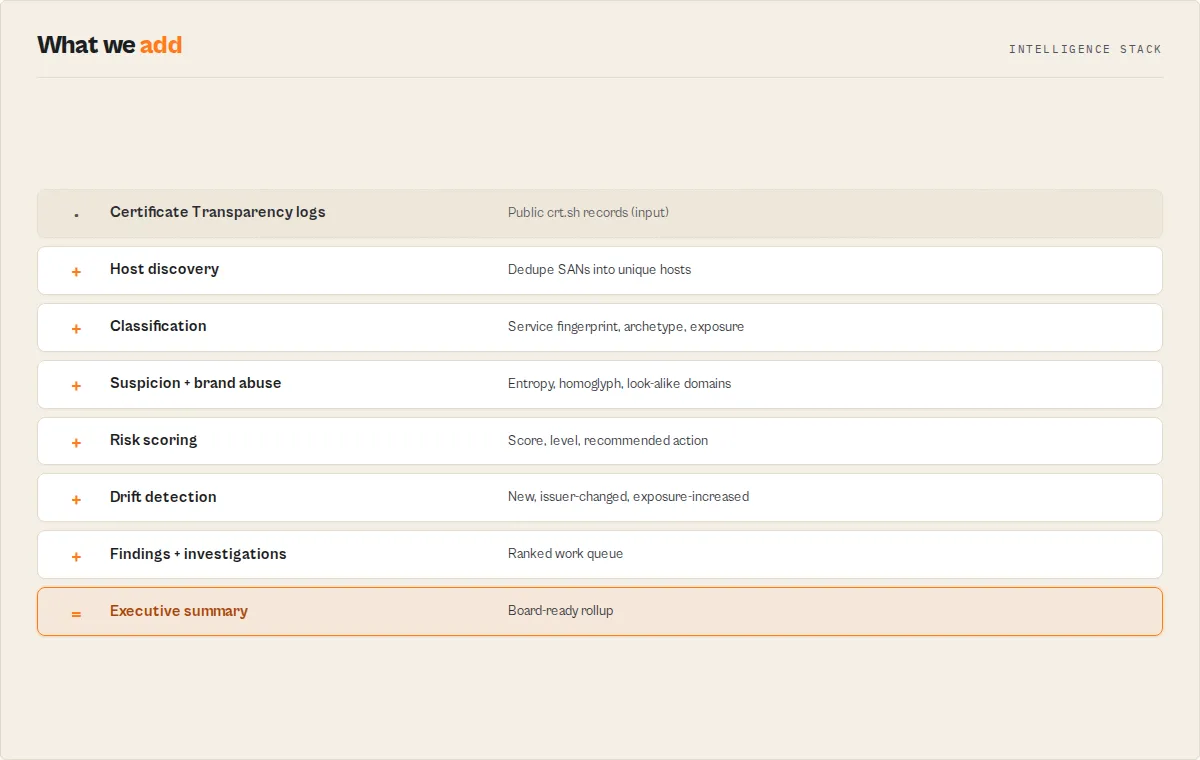 What the actor adds: raw CT logs through classification, scoring, and drift detection to findings and an executive summary