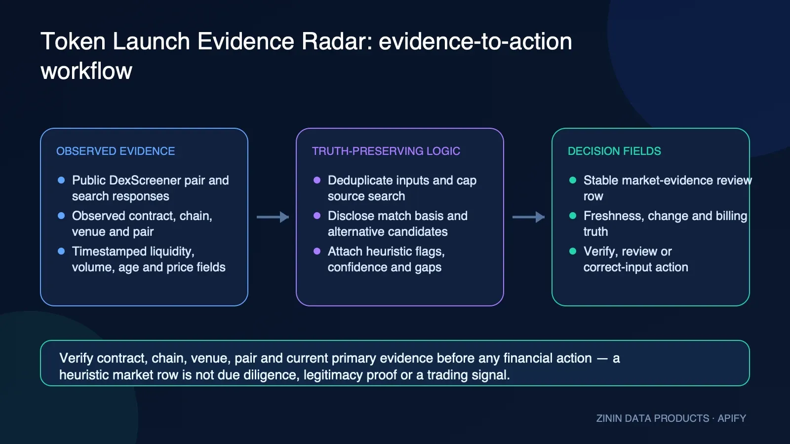 Token Launch Evidence Radar: evidence-to-action workflow