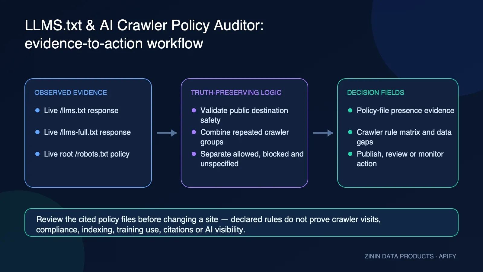 LLMS.txt & AI Crawler Policy Auditor: evidence-to-action workflow