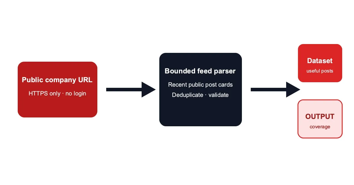 Workflow: public company URL, bounded public feed pages, Dataset posts and OUTPUT coverage