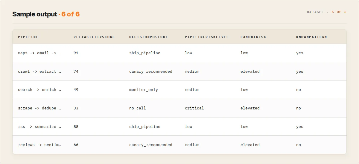 Sample output — reliability, decision posture and risk per pipeline