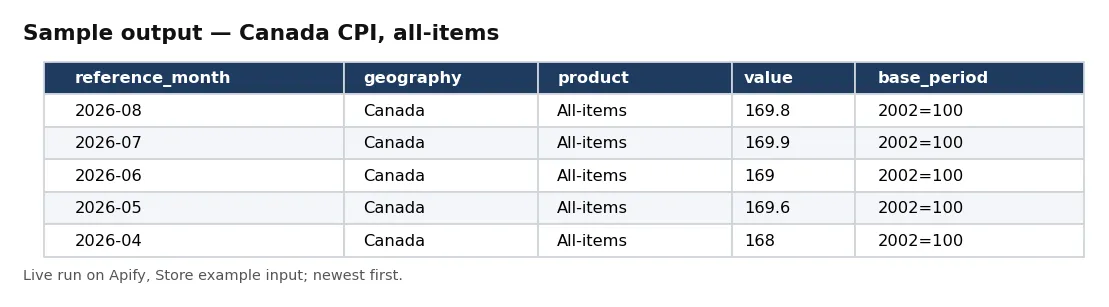 Table of Canada Consumer Price Index values for Canada, all-items: month and index value (2002=100).