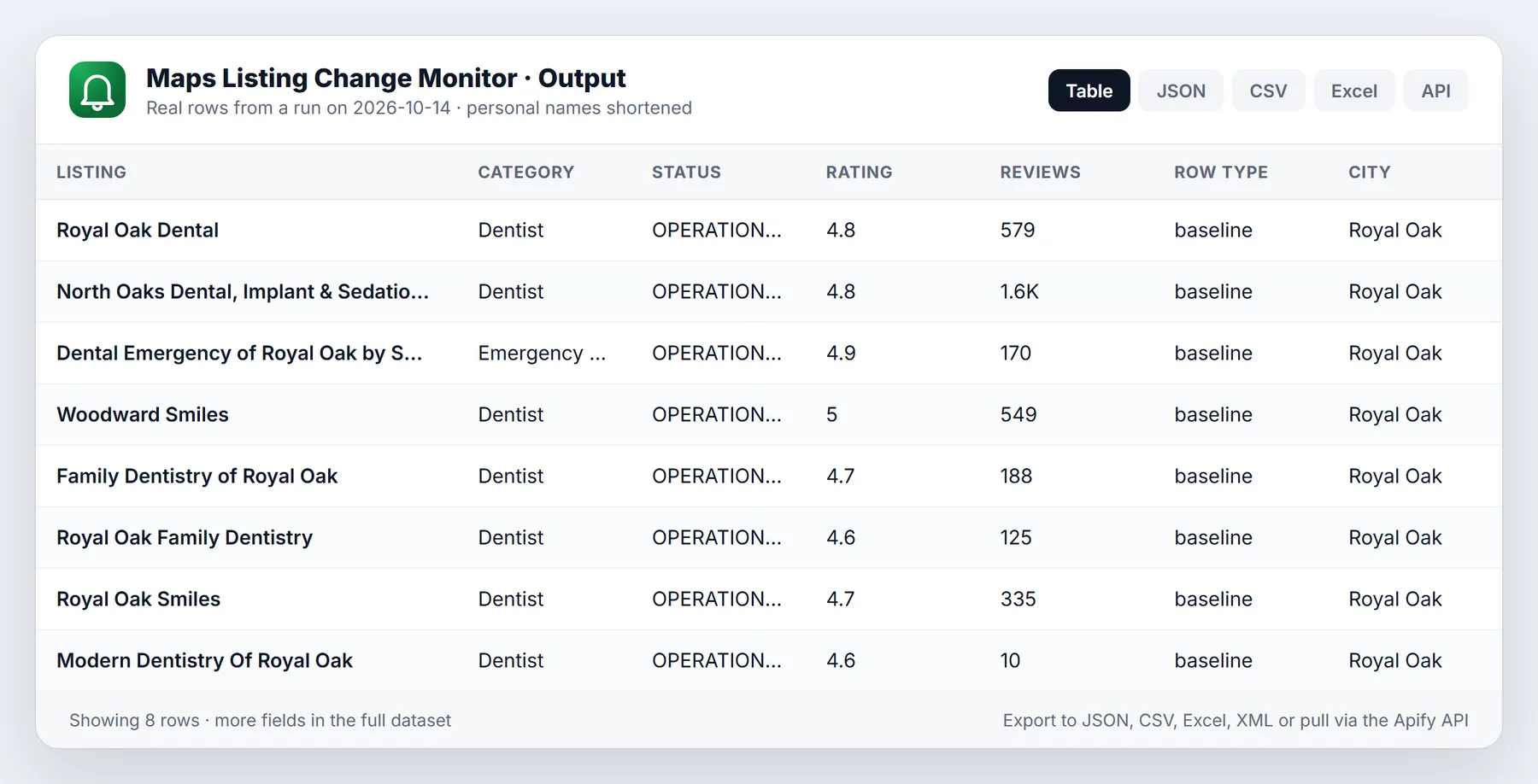 Google Maps Listing Change Monitor sample output table from a real run