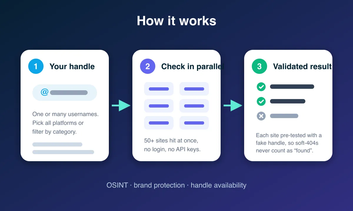 How the Username Social Media Finder works — one handle, parallel checks across 50+ sites, validated results with no soft-404 false positives
