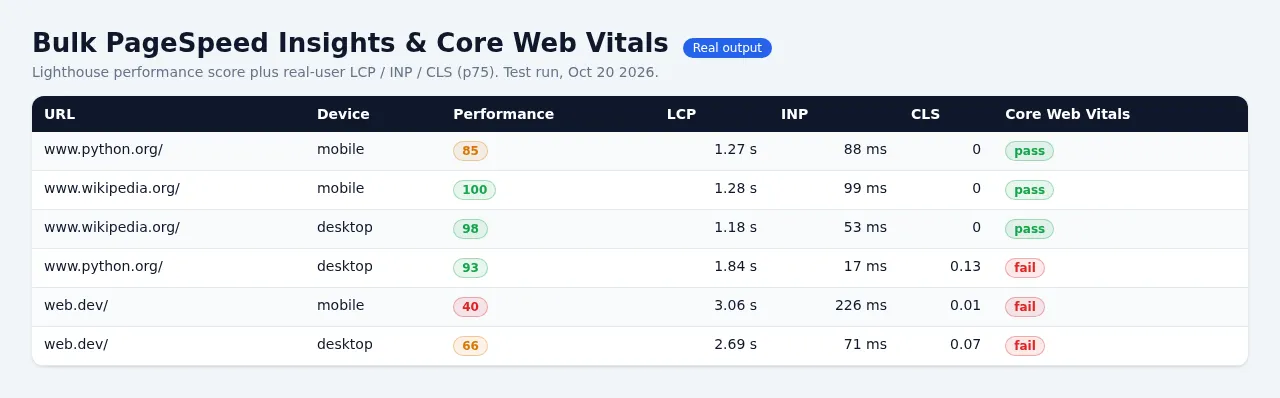 Bulk PageSpeed Insights & Core Web Vitals Checker - sample output