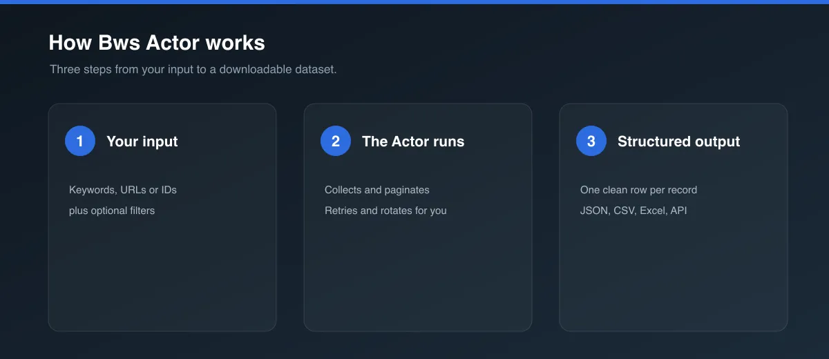How Bws Actor works