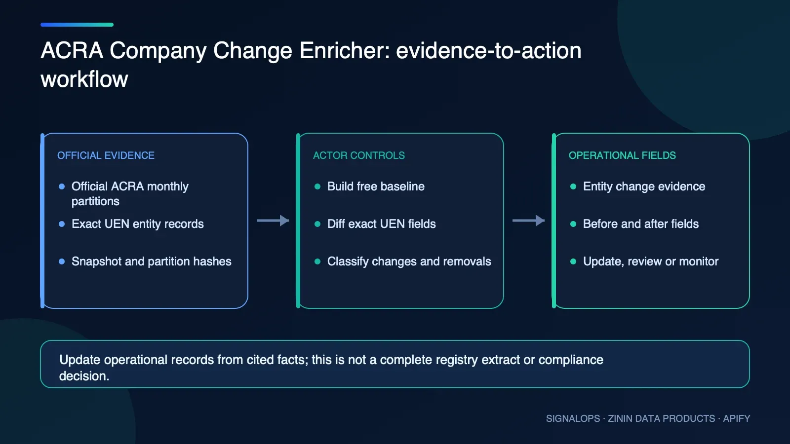 ACRA Company Change Enricher automation and operational workflow diagram
