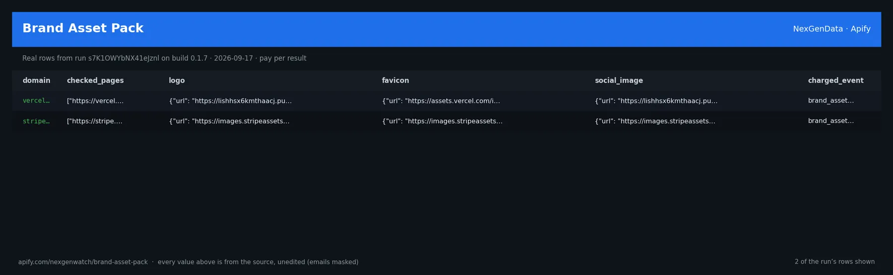 Brand Asset Pack sample output — a table of real brand asset pack rows (domain, checked_pages, logo, favicon) from run s7K1OWYbNX41eJznl on build 0.1.7