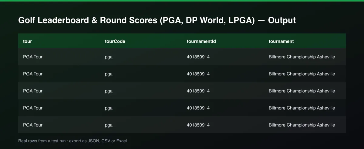 Golf Leaderboard & Round Scores (PGA, DP World, LPGA) dataset table