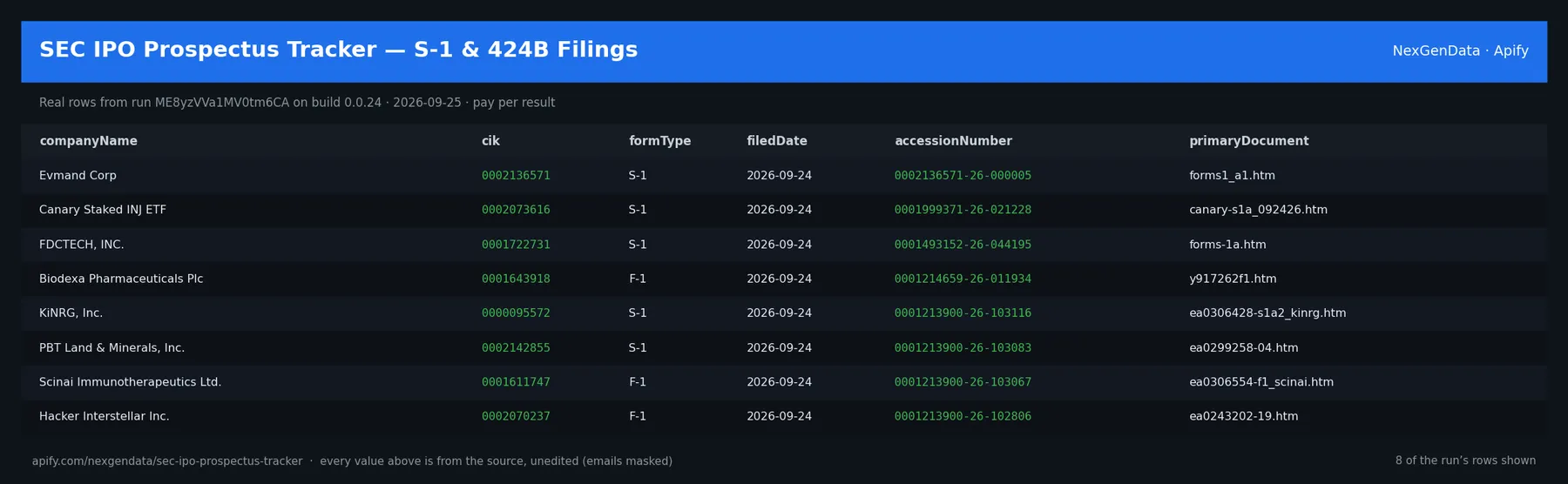 6 real rows delivered by SEC IPO Prospectus Tracker — S-1 & 424B Filings — run ME8yzVVa1MV0tm6CA on build 0.0.24