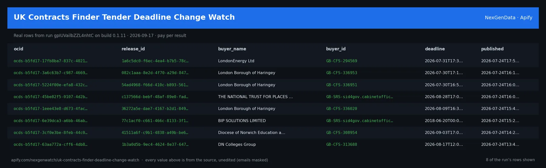 UK Contracts Finder Tender Deadline Change Watch sample output — a table of real tender opportunity delta rows (ocid, release_id, buyer_name, buyer_id) from run gpIUVailbZZL4nhtC on build 0.1.11