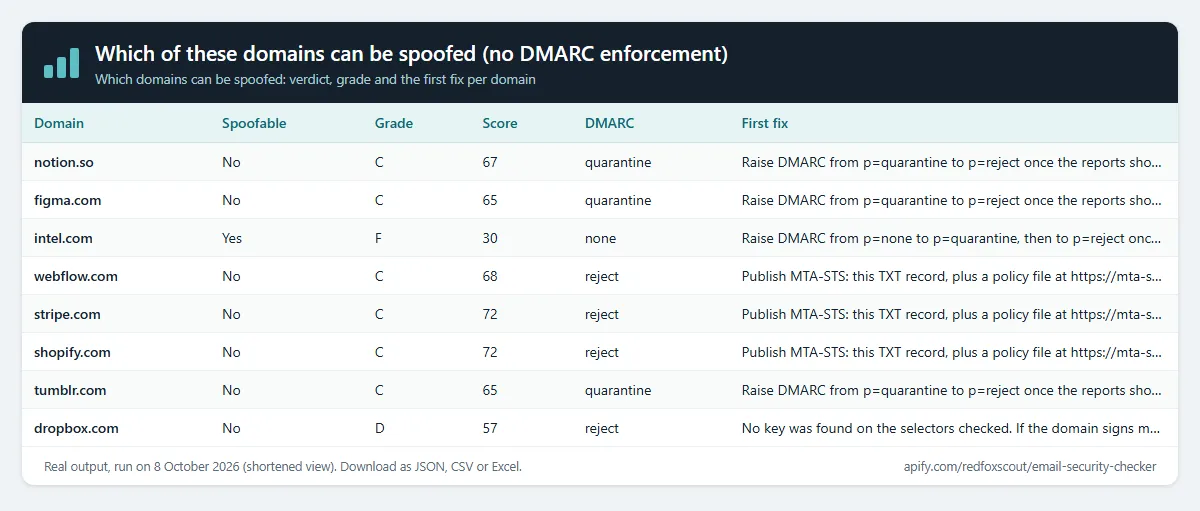 Which of these domains can be spoofed (no DMARC enforcement): real output preview (Which domains can be spoofed: verdict, grade and the first fix per domain)