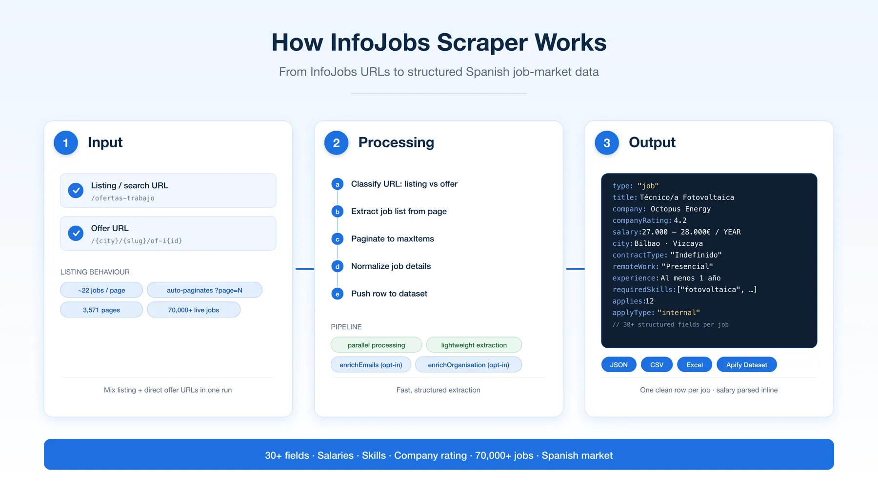 How InfoJobs Scraper works