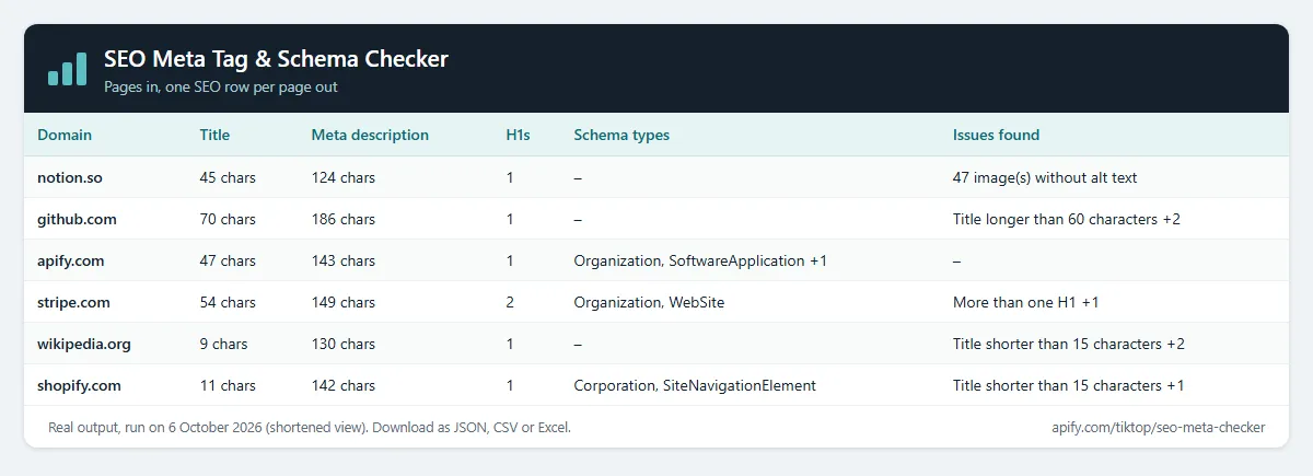 SEO Meta Tag & Schema Checker output: title and meta description length, H1 count, schema types and issues per page