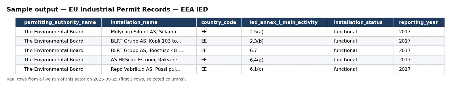 Sample output — EU Industrial Permit Records — EEA IED
