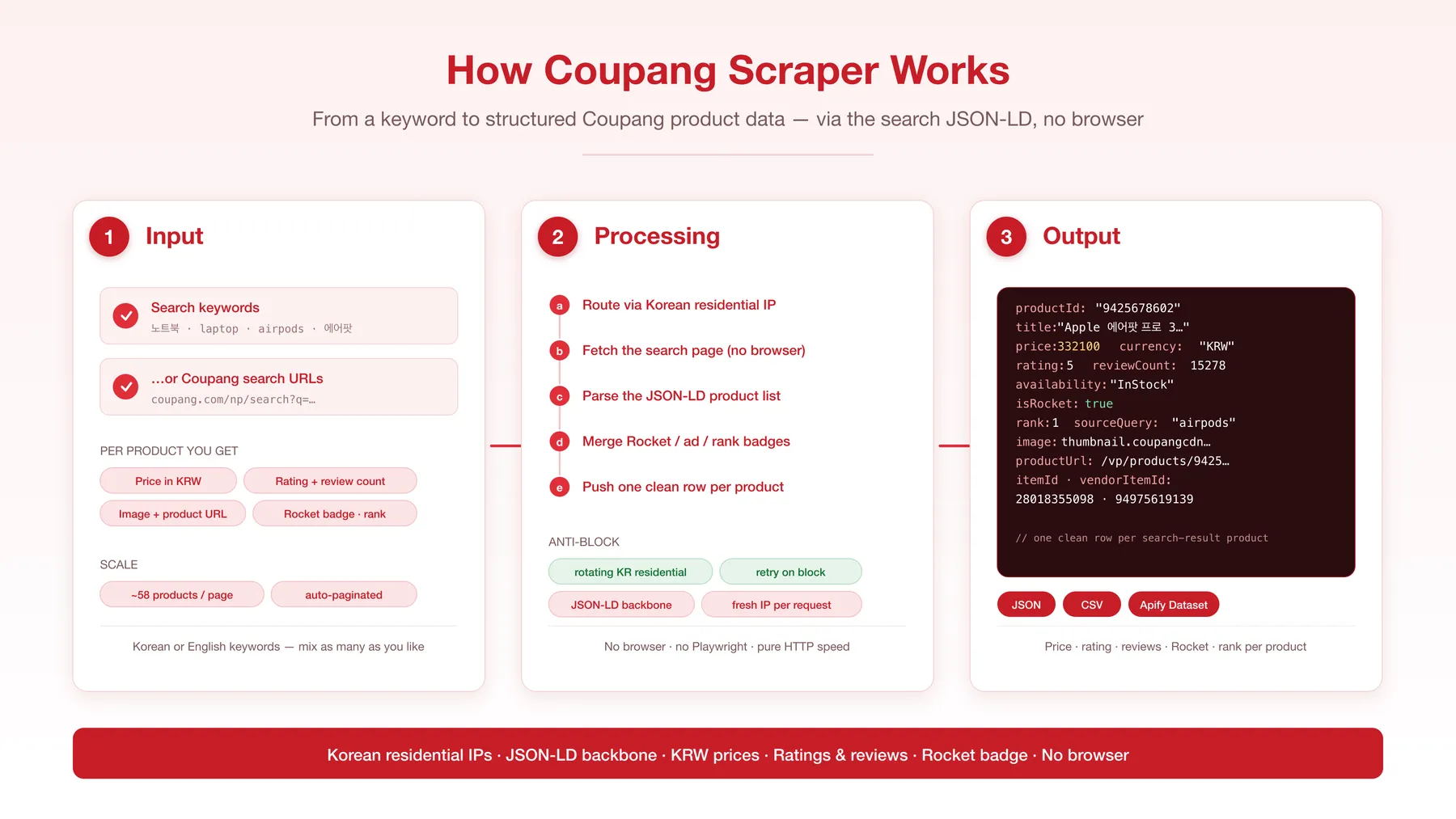 How Coupang Scraper works