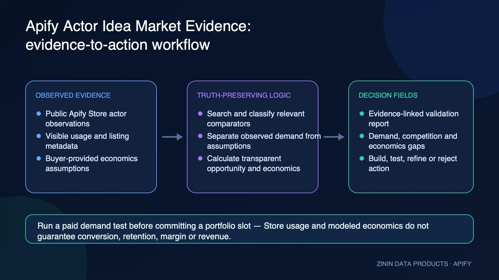 Apify Actor Idea Validator: idea, Store cohort, evidence score and human validation action