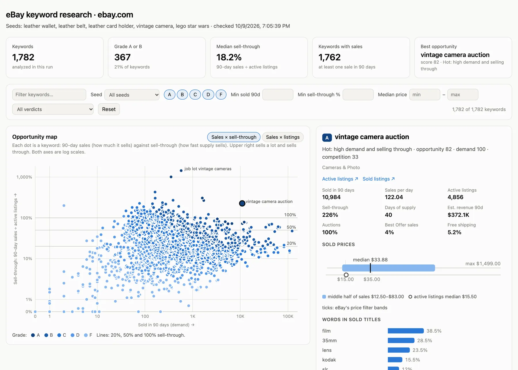 Dashboard overview: summary cards, opportunity map of sales against sell-through, and keyword details