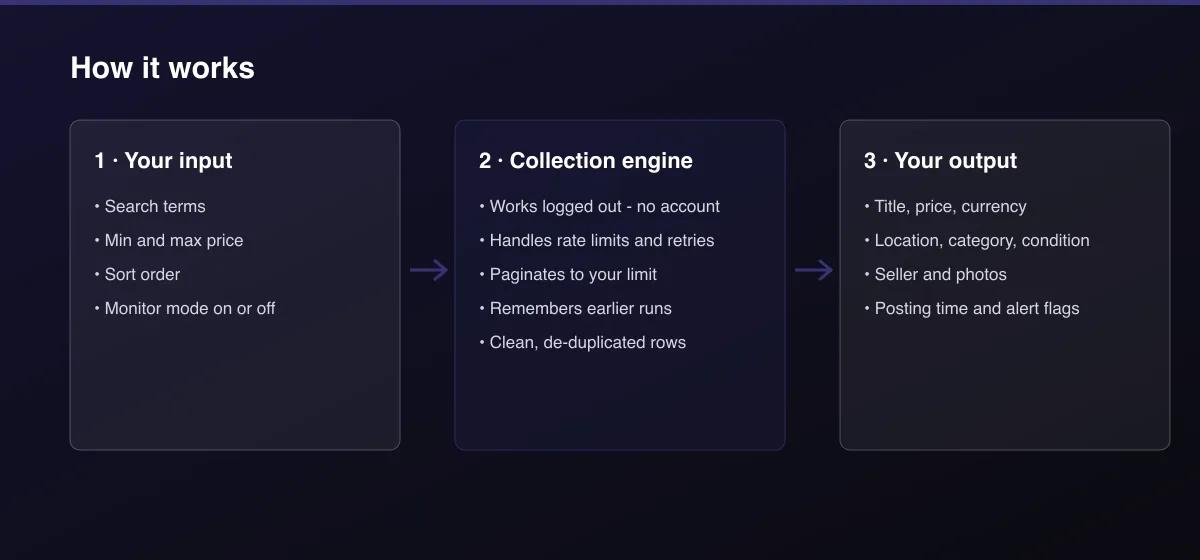 Kijiji Deal Alert & Scraper workflow: your input, collection, output