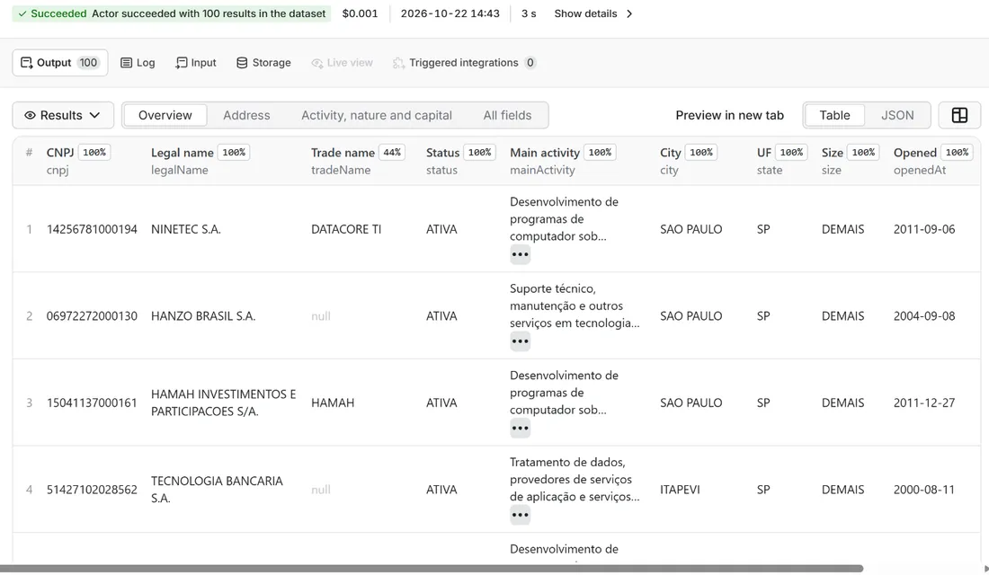Results of Brazil CNPJ Companies Scraper: Receita Federal Register Data in the Apify dataset view