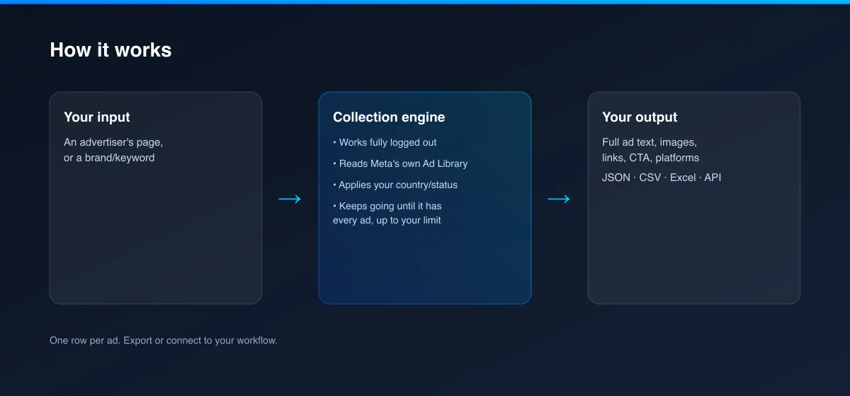 How Facebook Ads Library Scraper turns your input into ad-creative data