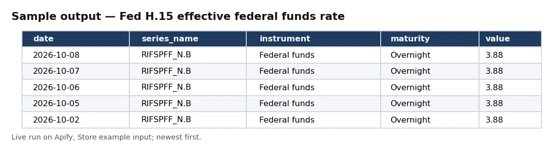 Table of Federal Reserve H.15 observations: effective federal funds rate, business day, newest first.