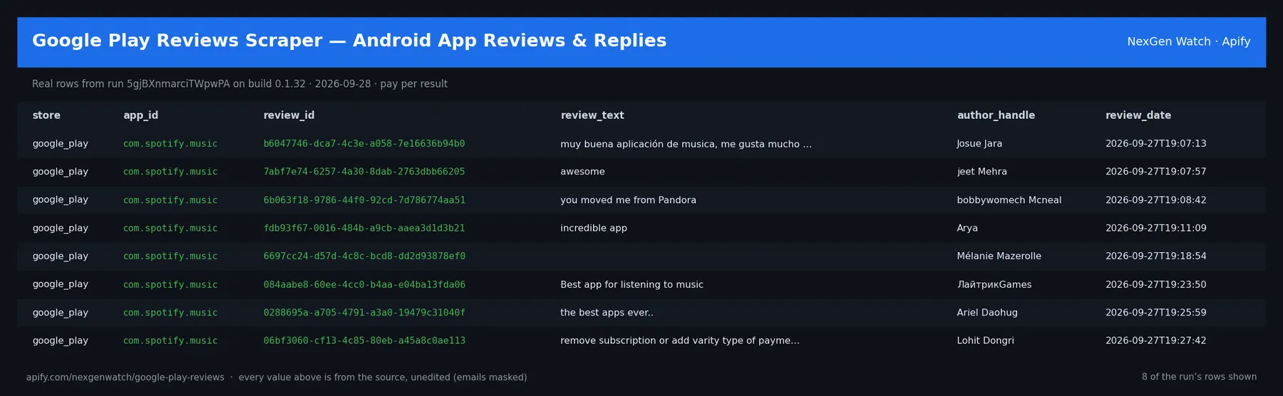 Google Play Reviews Scraper — Ratings, Text & Replies sample output — a table of real review scraped rows (store, app_id, review_id, review_text) from run 5gjBXnmarciTWpwPA on build 0.1.32