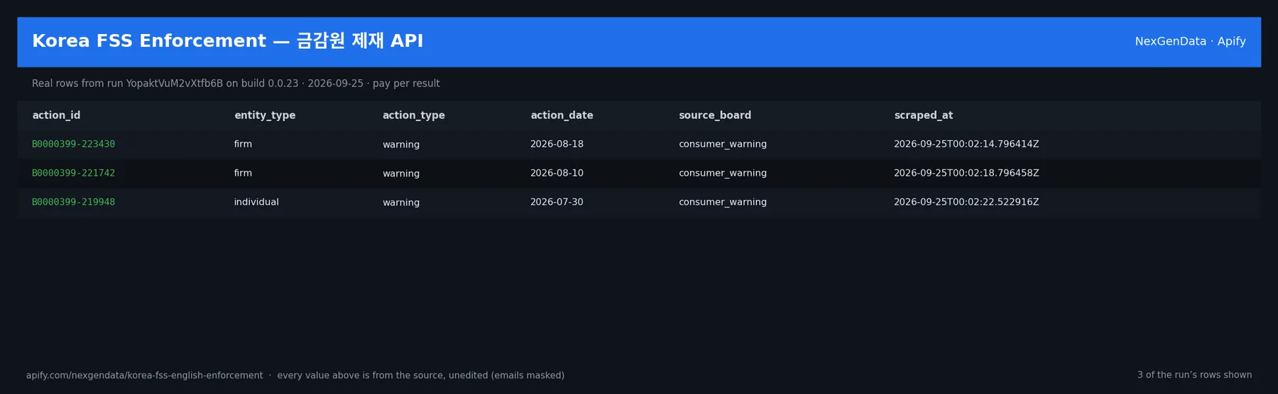3 real rows delivered by Korea FSS Enforcement — 금감원 제재 API — run YopaktVuM2vXtfb6B on build 0.0.23