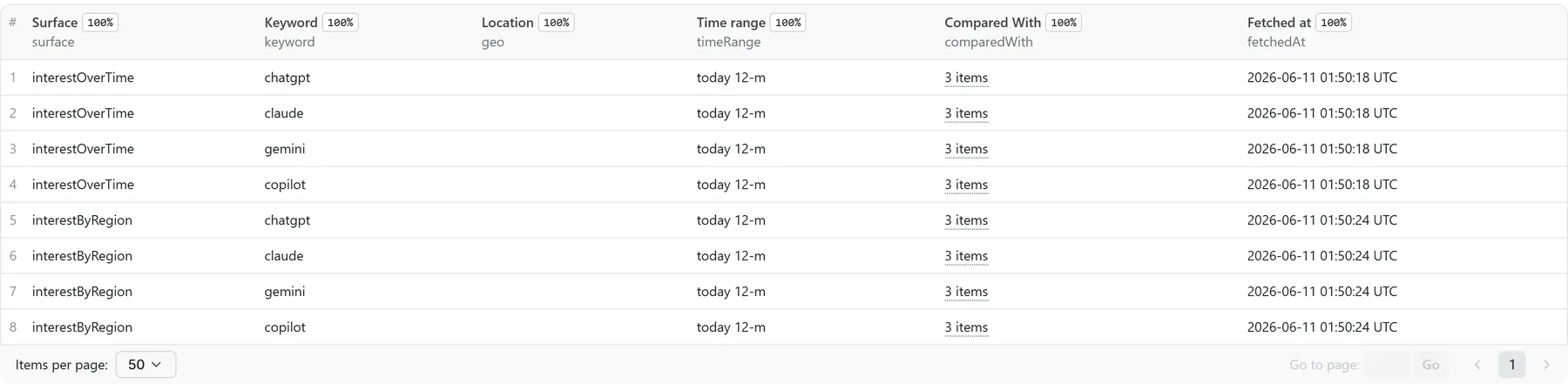 Google Trends multi-keyword compare output table