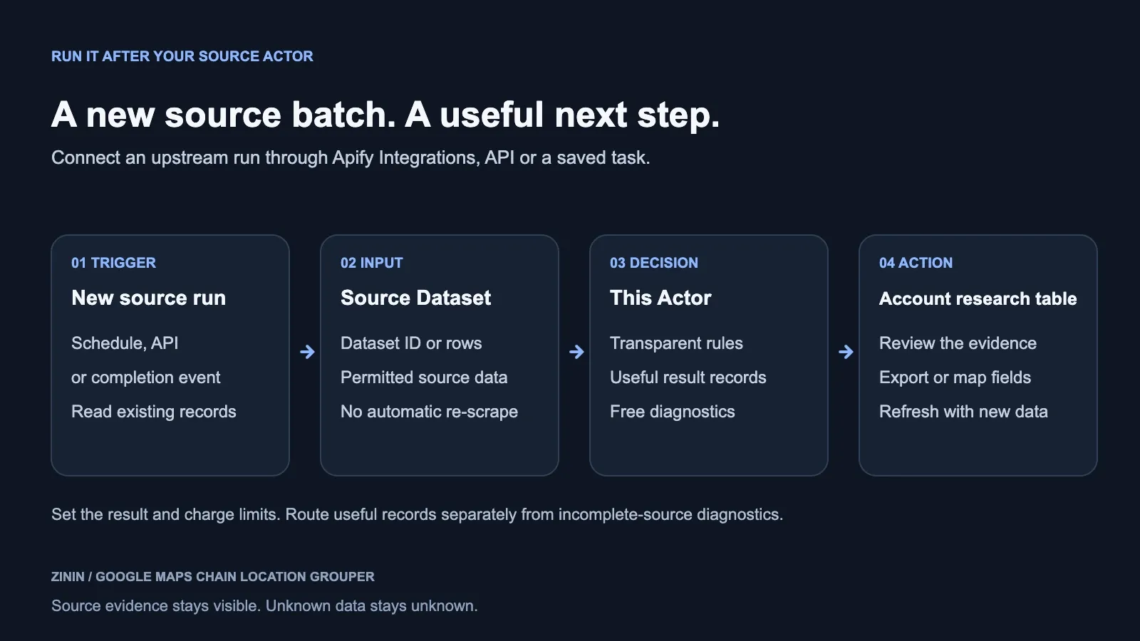Google Maps Chain Location Grouper — workflow diagram