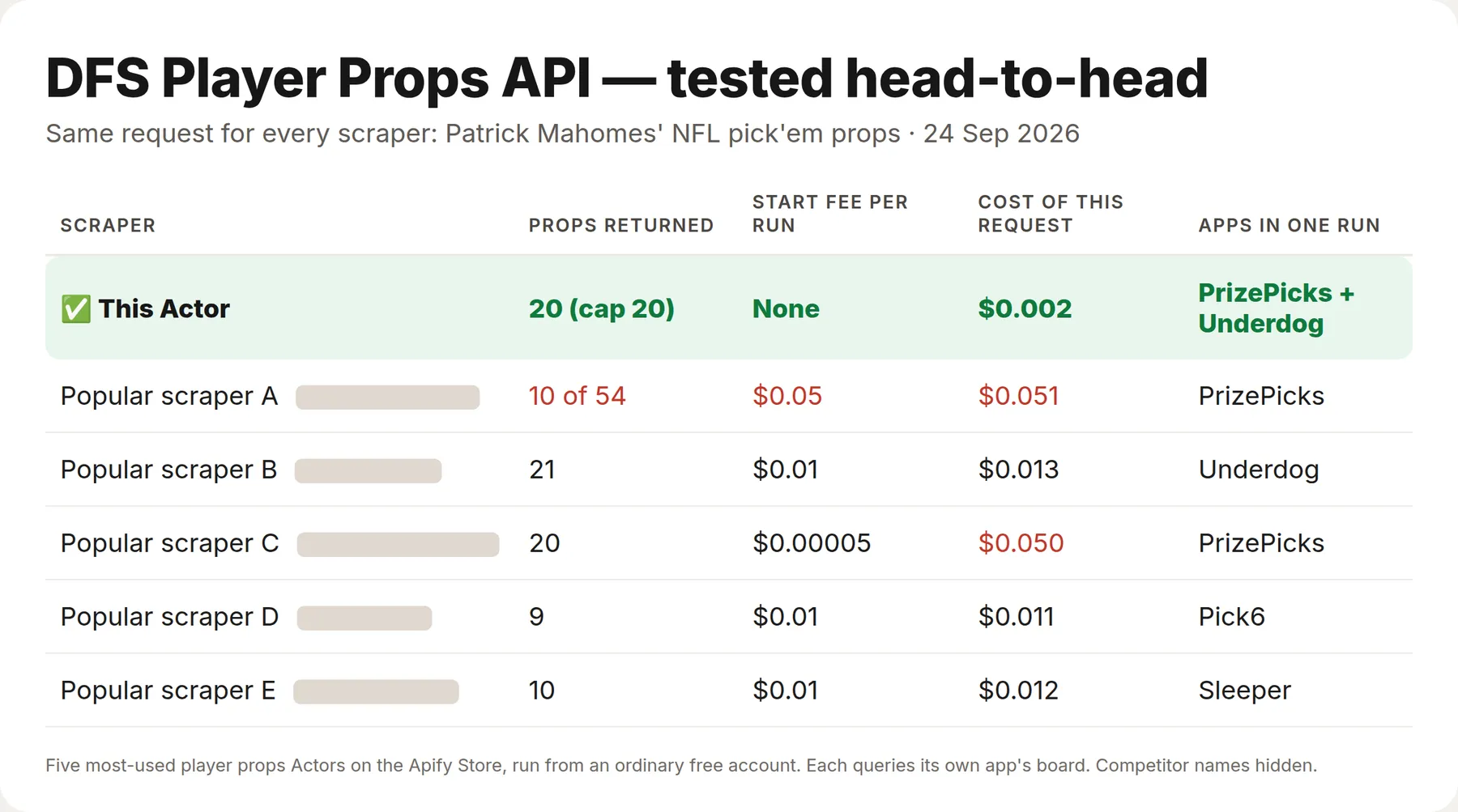 Tested against 5 other player props Actors: the same request cost a fraction, no start fee, and PrizePicks plus Underdog in one run