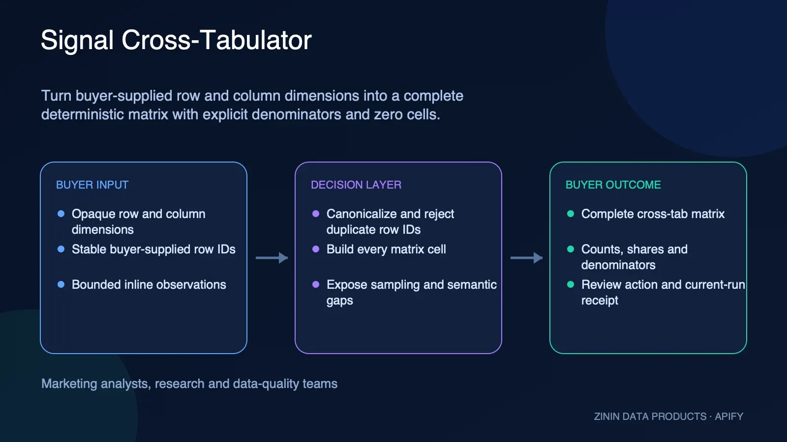 Signal Cross-Tabulator: buyer input to evidence-backed action