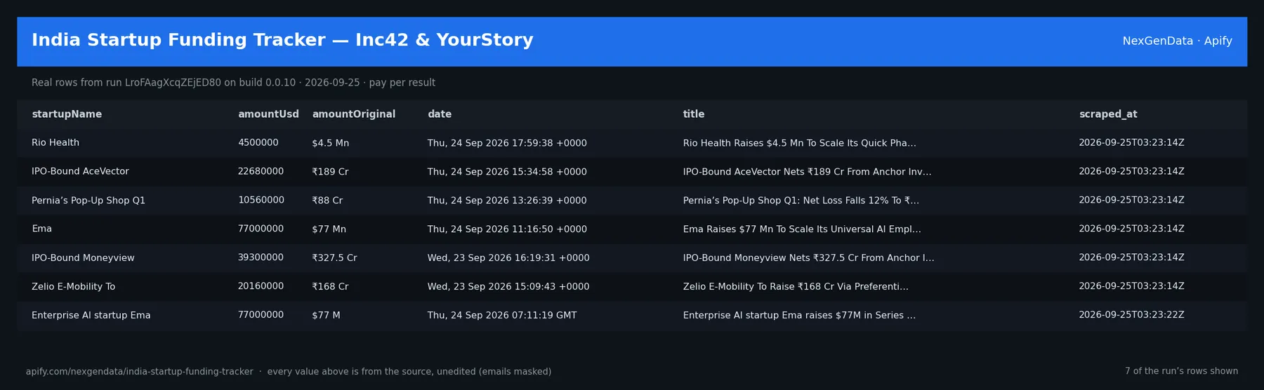 6 real rows delivered by India Startup Funding Tracker — Inc42 & YourStory — run LroFAagXcqZEjED80 on build 0.0.10